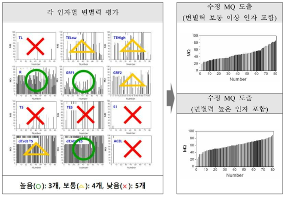 MQ 보정 연구 1안 GCD500 원탕 데이터 적용