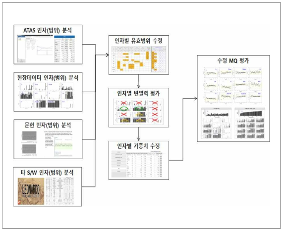 MQ 보정 연구 2안 연구 순서도