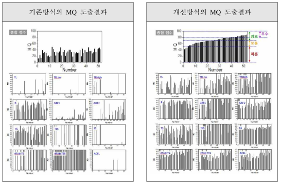 GCD500 최종 데이터의 MQ 보정 연구결과 비교