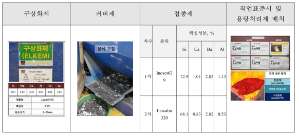 활용업체의 용탕처리 공정 현황 분석