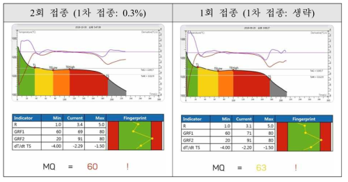 접종 생략화 연구 용탕냉각곡선 평가 결과