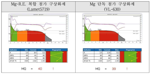 구상화 효율화 연구 용탕 냉각곡선 평가 결과