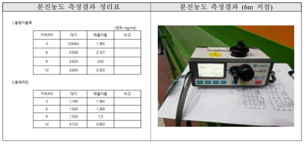 GCD500 작업 시 주물 작업장의 분진 농도 측정 결과