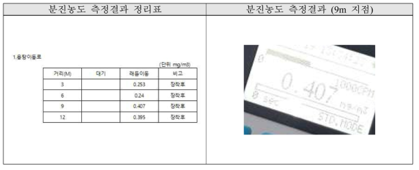 GCD500 작업 시 주물 작업장의 분진 농도 측정 결과