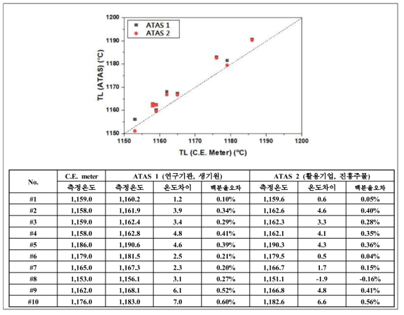 (수식) 용탕 분석 장치의 정확도 평가를 위한 액상온도(TL) 비교