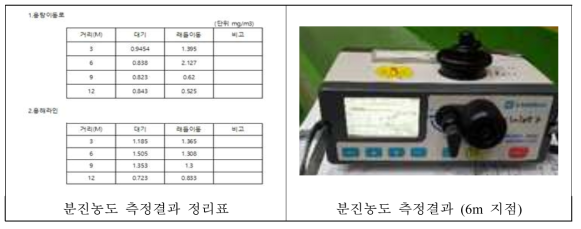 분진농도 측정결과 (스마트 집진기 미가동 시)