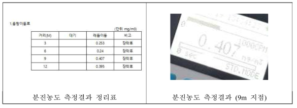 분진농도 측정결과 (스마트 집진기 가동 시)