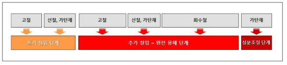 활용업체의 장입재 투입 단계