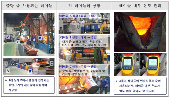 활용업체의 출탕~주입공정