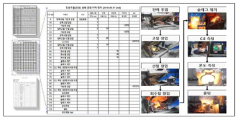 용해전력 분석을 위한 용해일지 작성 예