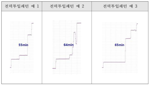 단속용해 시, 전력투입패턴 분석 (4단계 전력증가 경우)