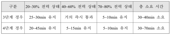 전력증가구간 유형별 소요 시간