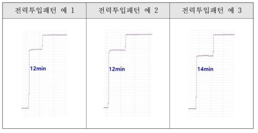 연속용해 시, 전력투입패턴 분석 (2단계 전력증가 경우)