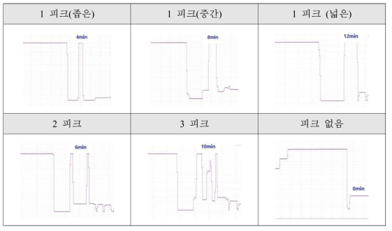 전력투입패턴 분석 (성분조정 및 출탕대기구간)