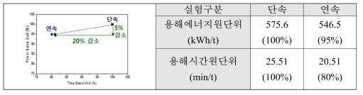 단속 vs 연속용해 시 용해에너지/시간원단위