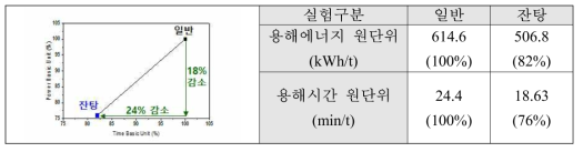 잔탕 용해 여부에 따른 용해에너지 원단위