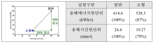 일반 vs 소형 회수철 장입 시, 용해에너지 원단위