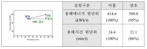 용해로 뚜껑 관리에 따른 용해에너지 원단위