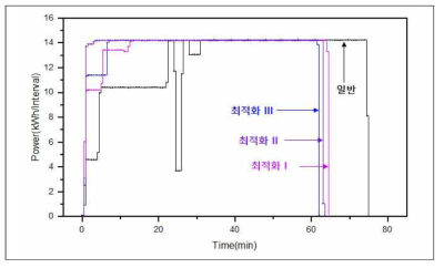 기존(As-Is) vs 최적(To-Be) 용해 시, 용해에너지 비교 평가