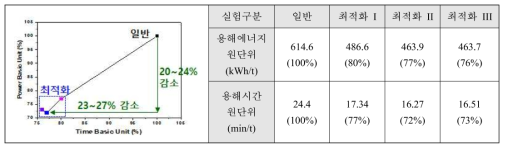 기존(As-Is) vs 최적(To-Be) 용해 시, 용해에너지 원단위