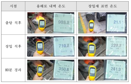 용해로 여열 활용 제고 방안