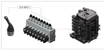 [보고서]전자유압시스템을 적용한 20톤급 굴삭기 작업 자동화 기술 개발