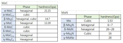 MoC 및 MoN 상구조와 경도추이