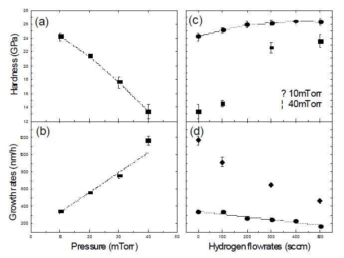 운반기체와 반응기체의 압력과 유량에 따라서 성장된 박막의 증착율과 경도