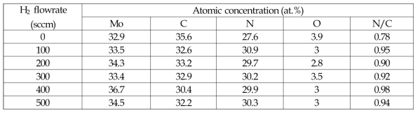 10 mTorr의 압력에서 수소의 유량변화에 의한 성분변화