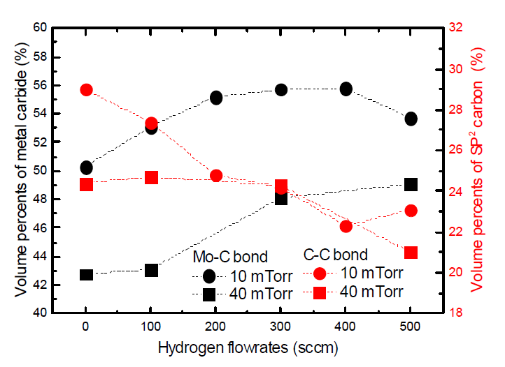 수소유량 증가에 따른 Mo-C결합과 C-C결합의 분율 변화