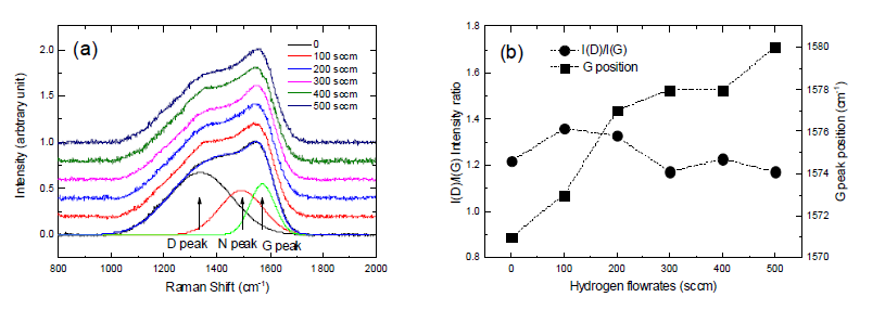 수소유량 증가에 따른 Raman 스펙트럼과 그라파이트 분율의 변화
