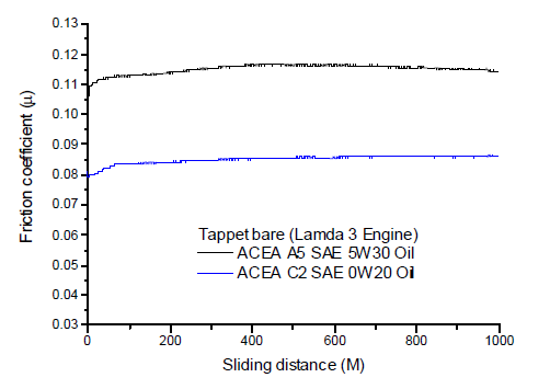 코팅이 안된 Tappet(Lamda 3 엔진)의 두 오일과의 마찰계수