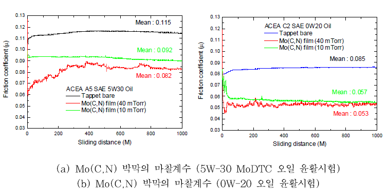 Mo(C,N) 박막에 대한 A5-5W30, C2-0W20 오일의 윤활마모시험