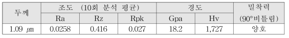 MoC 코팅의 두께, 조도, 경도, 밀착력 분석결과