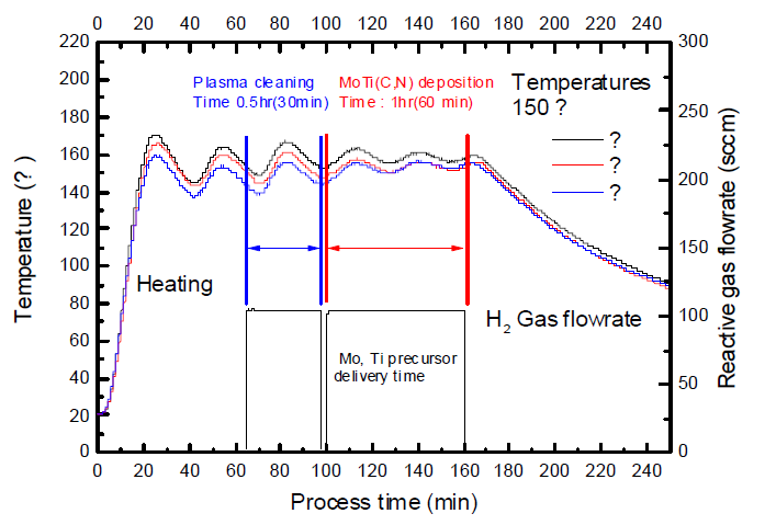 TDMAT와 TBDMMo 전구체를 이용한 증착 공정 그래프