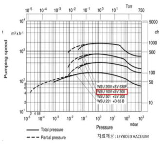 저진공 펌프의 펌핑 스피드 예시도