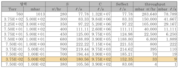 펌프 배기속도, 파이프 컨덕턴스, 합성 컨덕턴스 및 Throughput