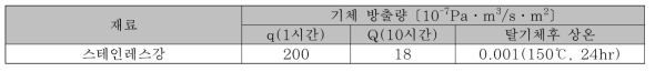 스테인레스강의 기체방출률 (표면처리 하지 않은 상태)