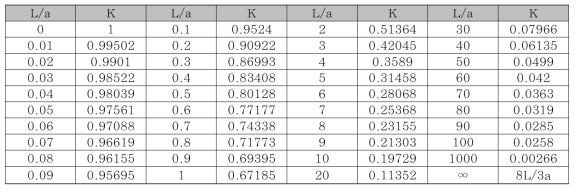 원형 도관의 통과확률(Clausing계수, L = orifice 길이, a= orifice 직경)