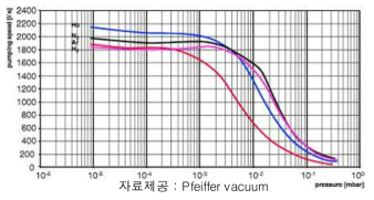 1900ℓ/s급 터보펌프의 배기 속도