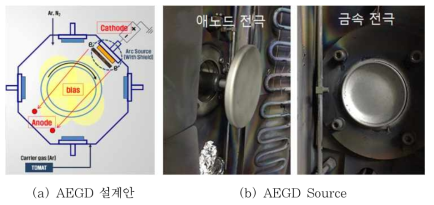 AEGD 설계안 및 Source