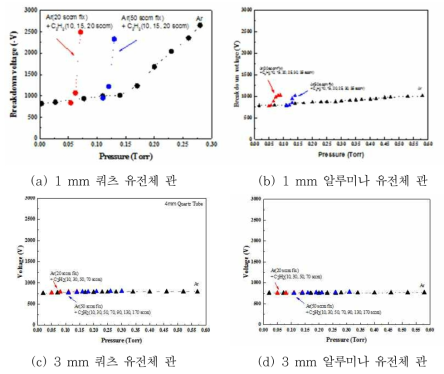 내부지름이 다른 유전체관의 방전개시 전압 곡선