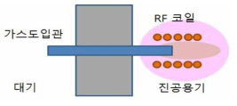 RF 코일을 이용한 유도성 플라즈마 소스 설계안