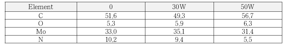 RF 전원의 파워에 따른 피막의 성분 변화