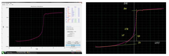 측정된 그래프와 I-V 특성분석