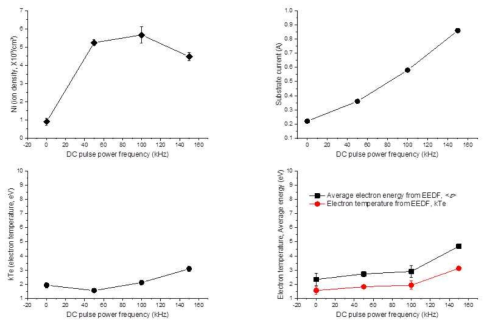 기판에 인가된 주파수 150 kHz의 전력의 Plasma 진단