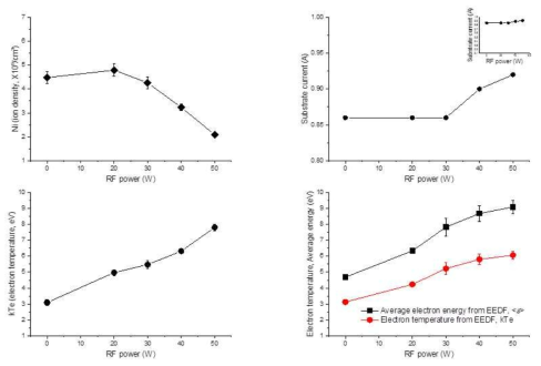 RF Coil Plasma와 기판에 인가된 주파수 150 kHz의 전력의 Plasma 진단