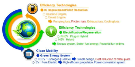 현대기아자동차의 친환경 자동차 개발 로드맵 (Source : HMC, 14th/15th Hyundai-Kia International Powertrain Conference, 2014, 2015)