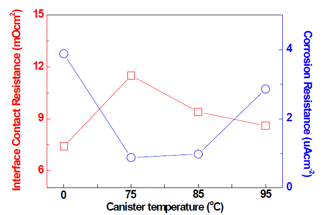 Canister 온도에 따른 접촉저항 및 부식성 경향