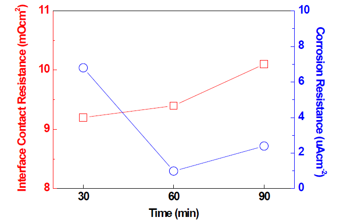 공정시간에 따른 접촉저항 및 부식성 경향